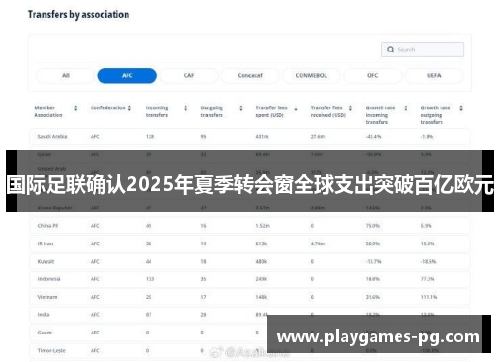 国际足联确认2025年夏季转会窗全球支出突破百亿欧元